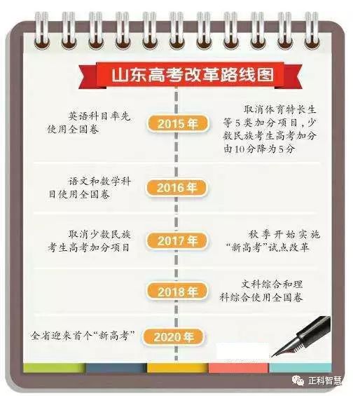 2018年,山东高考怎么考?