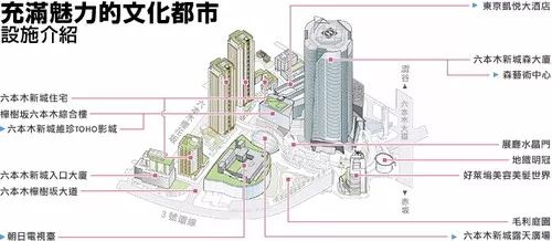 六本木新城 Roppongi Hills 日本城市综合体如何借鉴之一