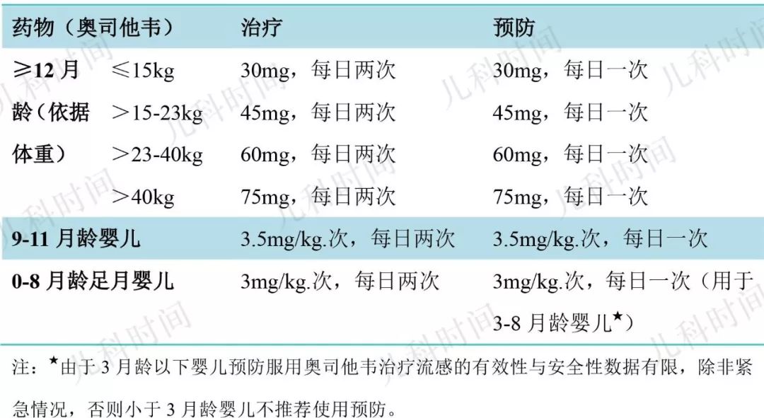 表   2017-2018 美国儿童流感奥司他韦治疗与预防的推荐剂量与疗程