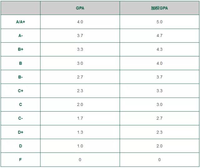 下面是字母成绩换算gpa和加权gpa成绩的对照表