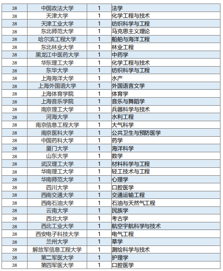 学科评估2017公示