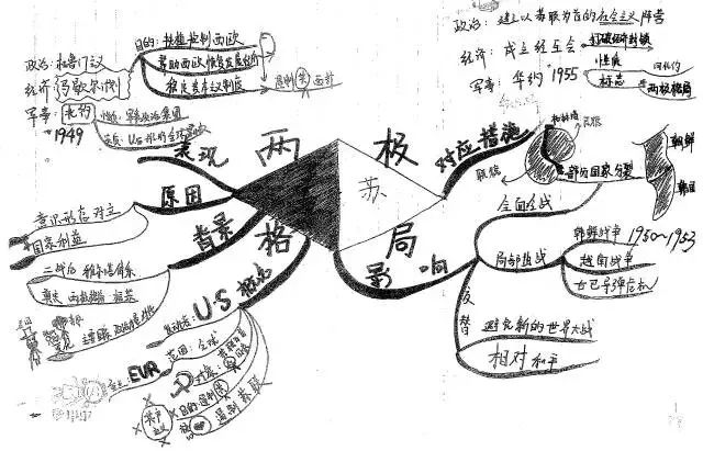 高一历史手绘思维导图