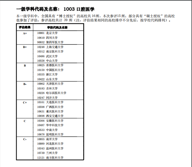 全国高校学科评估结果医学