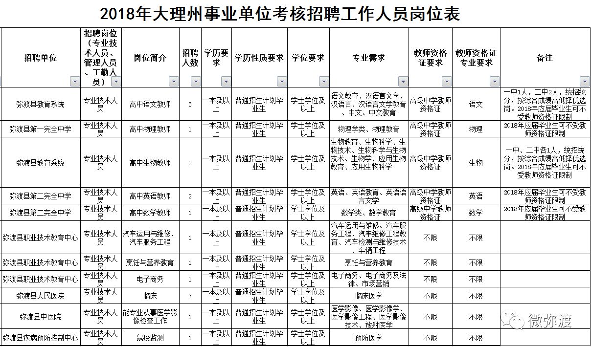 弥渡招聘_弥渡2016年事业单位招聘本月22号资格复审,26号面试(4)