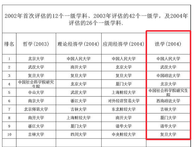 武汉大学位居第二名,吉林大学依然位居第7名,厦门大学位居第8名,复旦