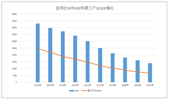 昆明gdp最新_云南16州市2018年最新GDP曝光 昆明这次竟然排在...