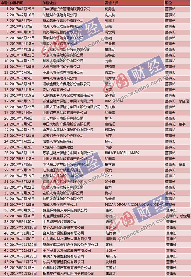 2017年保险业47位"掌门人"履新 百年保险资管年内2次变更