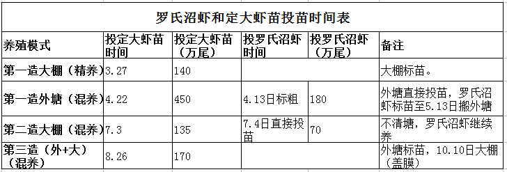 和自己的虾塘一年三造养殖成功得益于罗氏沼虾和定大虾苗混养的模式