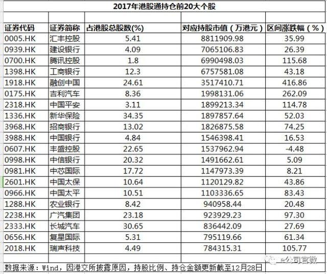 逾3000亿资金南下香江,2017年内资最青睐这些港股!