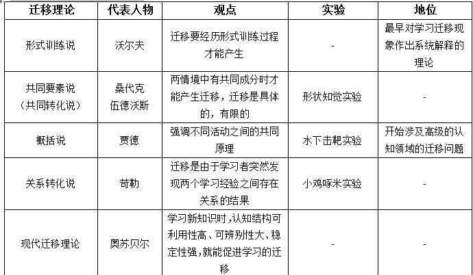 学习迁移知识点汇总