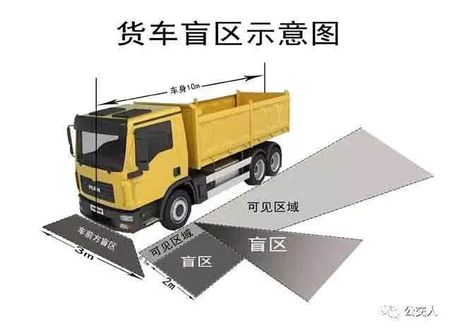 重申,公交车等全车辆视觉盲区图你知道吗?