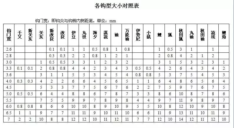 常见主流钩型大小规格鱼钩的大小及选择钩底较宽,钩尖稍微内敛,属于钩