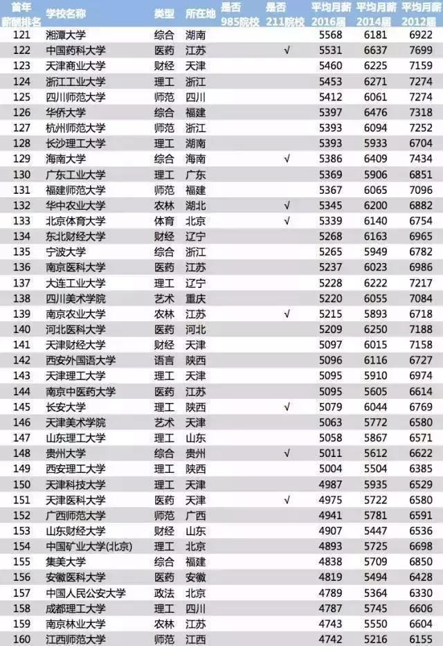 香港大学毕业生收入_女大学毕业生月收入连续五年上涨