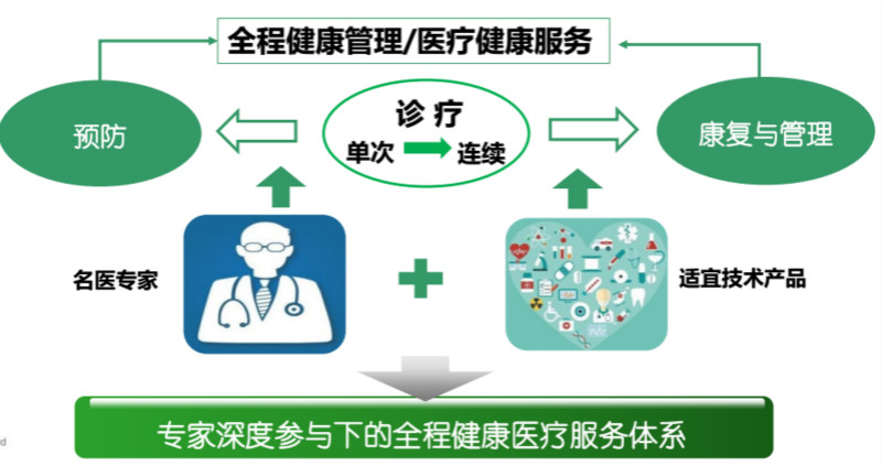 新元素医疗加码智慧医疗全程健康管理支撑平台浮出水面