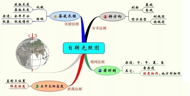 高中地理人口思维导图_高中地理思维导图