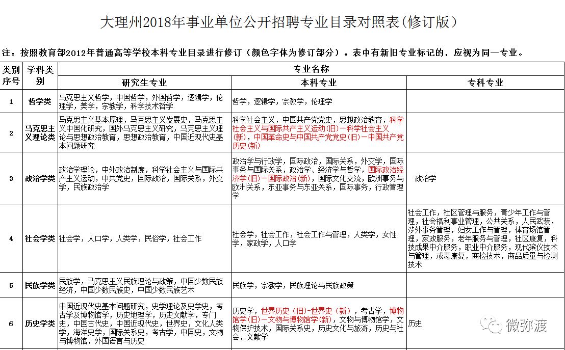 弥渡招聘_弥渡2016年事业单位招聘本月22号资格复审,26号面试