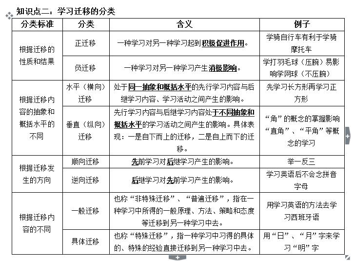 学习迁移按照不同的分类标准,会有不同的分类结果.