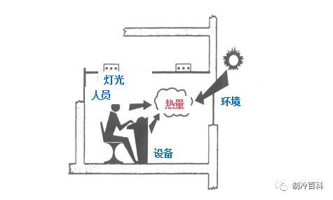 连载1--空调系统的基本知识介绍