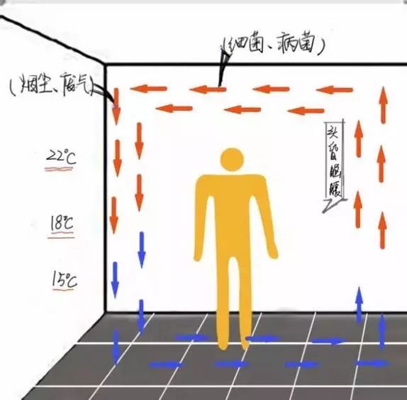 强烈的空气对流容易吹起地面灰尘