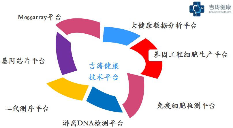 广东医谷精品项目吉涛健康