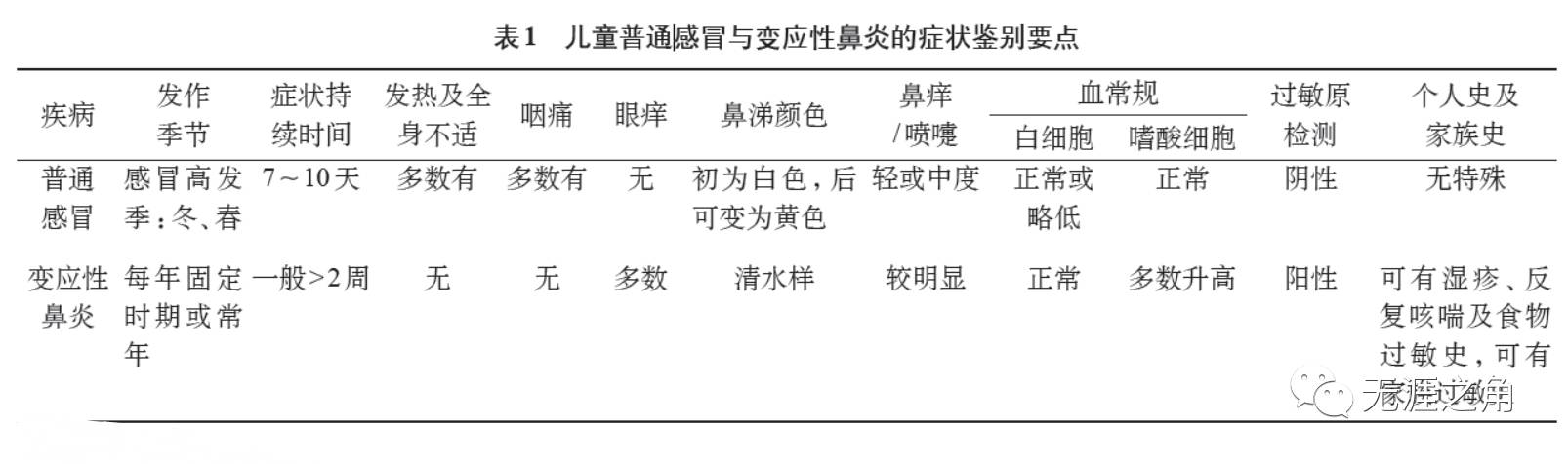 流感来袭,如何鉴别流感和普通感冒vs过敏性鼻炎?