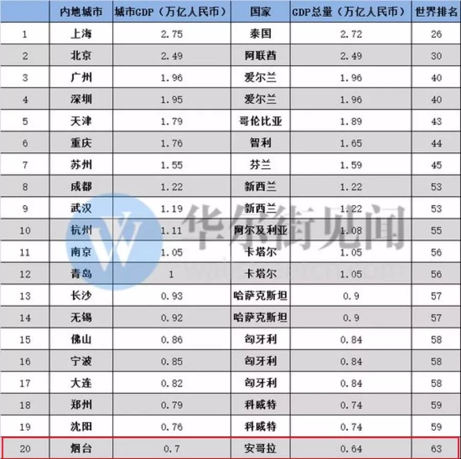 城市gdp百强榜出炉完整版_夜晚城市图片(3)