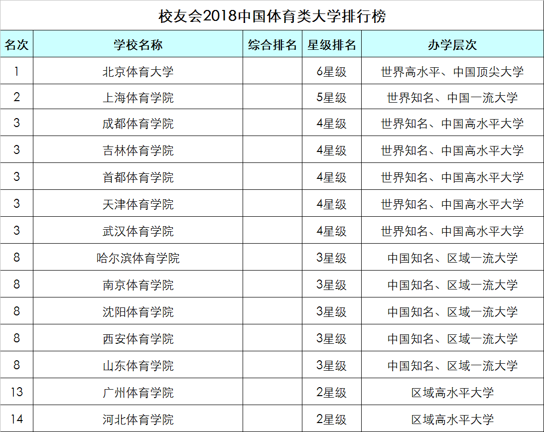 2018中国体育类大学排名，北京体育大学第一