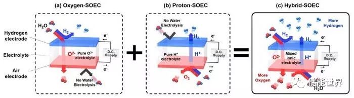 韩科学家研制hybrid-soec固态电解槽:制氢效率提升四倍