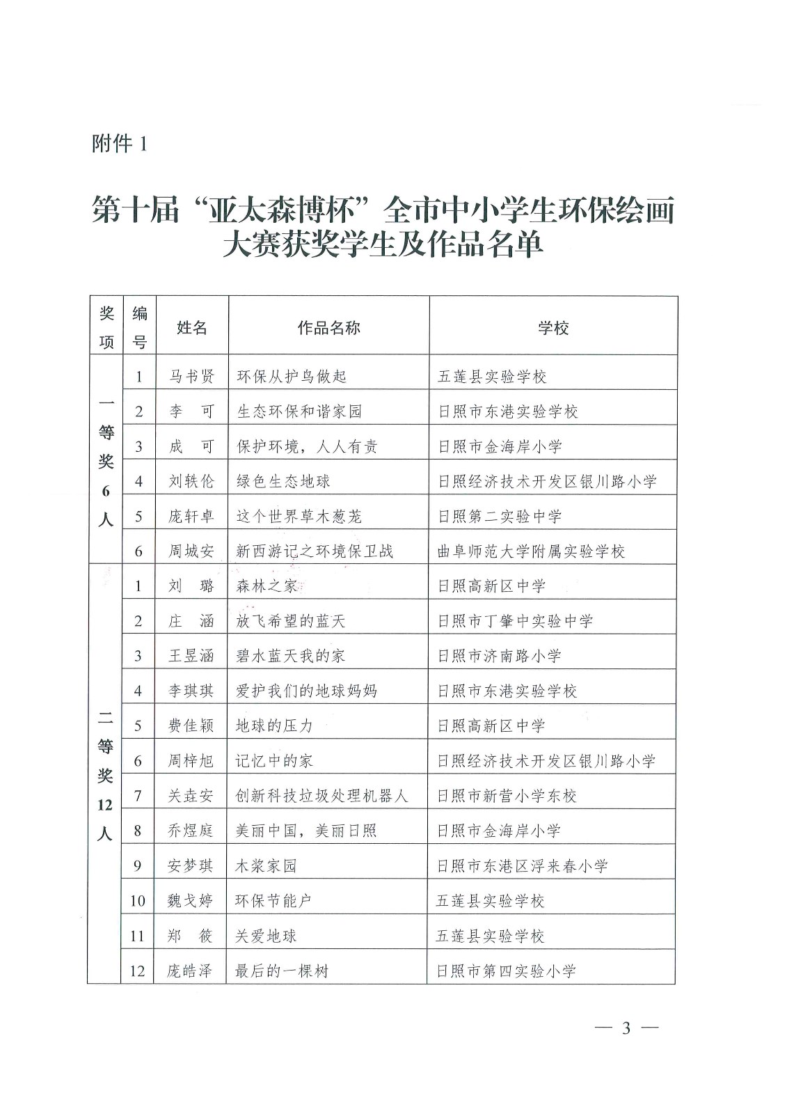 第十届亚太森博杯全市中小学生环保绘画大赛圆满结束