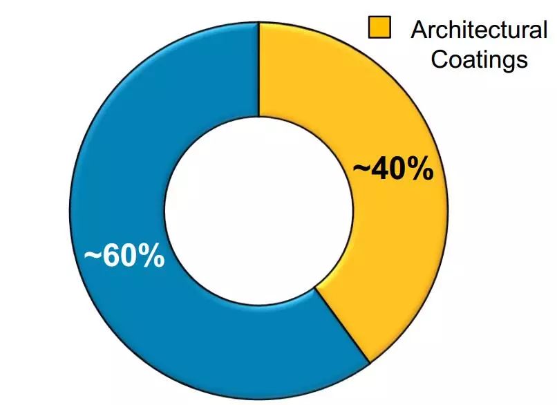 【聚焦】全球十大建筑涂料品牌榜单出炉：宣伟超PPG+阿克苏诺贝尔之和(图2)