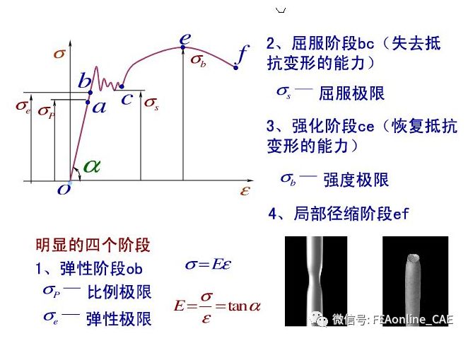 近距离观察过低碳钢钢杆拉伸实验,得到了如下图1所示的应力应变曲线