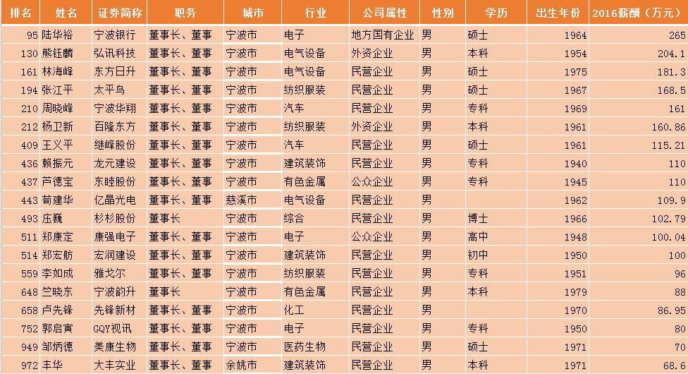 华翔周晓峰龙元赖振元宏润郑宏舫工资曝光我的天呐长见识了