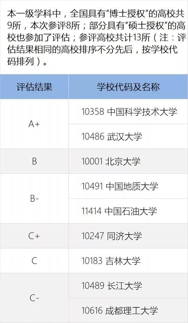 全国第四轮学科评估结果出炉!