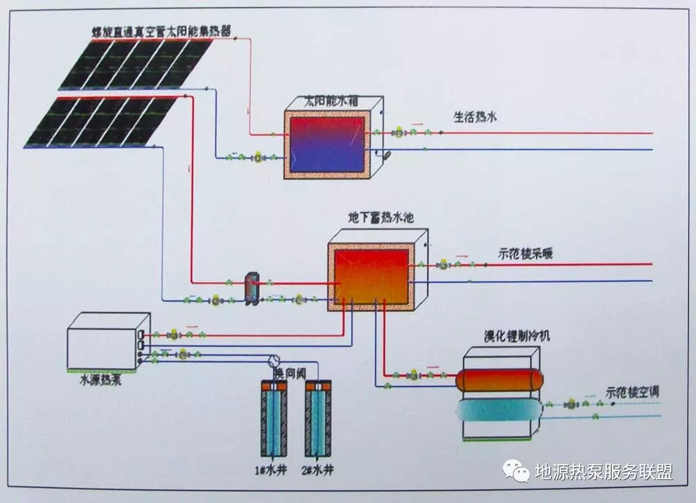 地源热泵技术辅助太阳能加热是制备生活热水采暖新趋势