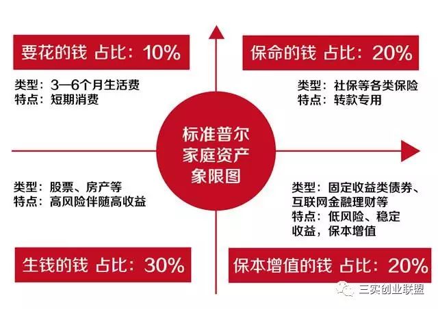 标准普尔家庭资产象限图