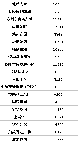 芗城龙文gdp_漳州各区县市GDP,龙文区人均GDP达18万,龙海市GDP1100亿