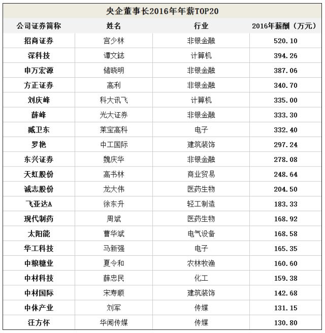 中石化老总年薪_中石化加油站图片(3)