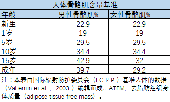 青少年由于学习阶段长时间静坐学习,缺乏运动锻炼,易导致脂肪在体内