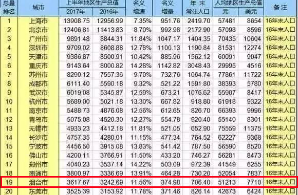 1996年烟台gdp_烟台GDP超济南14年后差距急剧缩小 仅多136亿(2)