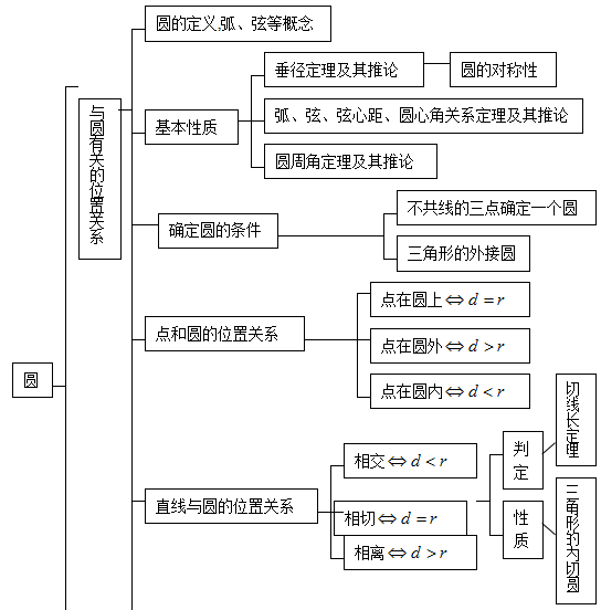 第五章 中心对称图形二(圆的有关知识)