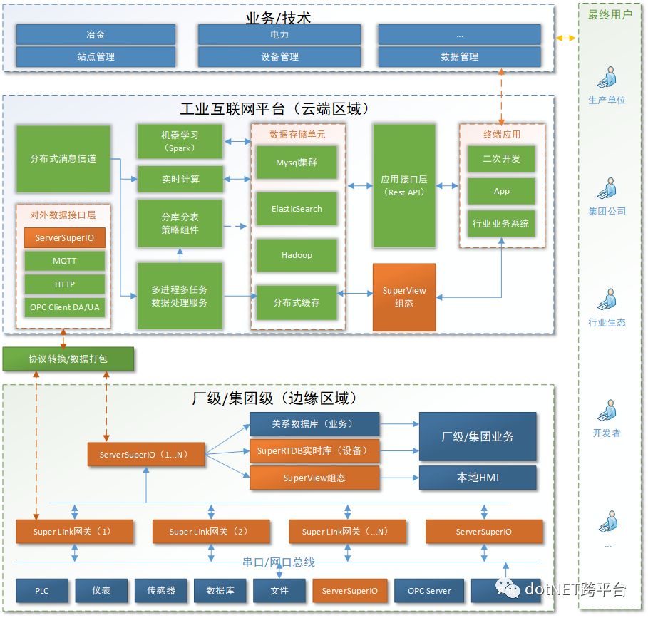 助力中小企业级连云端促进工业互联网平台蓬勃发展全套解决方案附技术