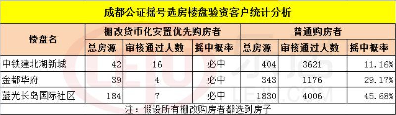 就在刚刚成都首次摇号购房第一选房人诞生签号3476