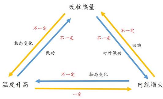 "难点是内能,热量,温度,三者之间的联系和区别,通常会在多选题中进行