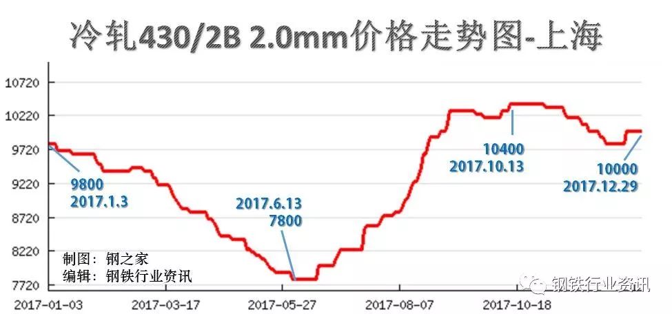 04%镀锌,涨幅0.40%彩涂,跌幅2.0404不锈钢,跌幅8.09%硅钢,跌幅14.