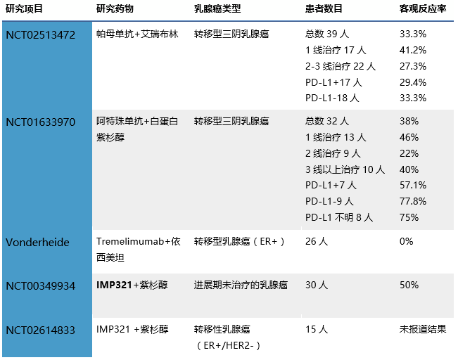 乳腺癌多年化疗和靶向,免疫治疗行不通吗?