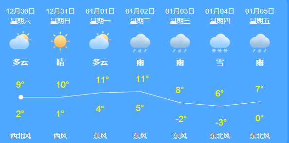 据天气预报显示 芜湖将会在下周四迎来雨夹雪天气 安徽多地也将迎来