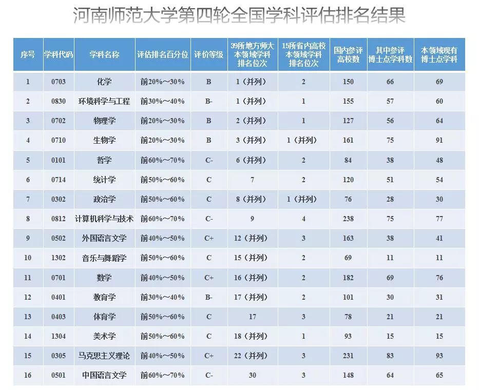 第四轮学科评估结果出炉,河南师大16个一级学科上榜!