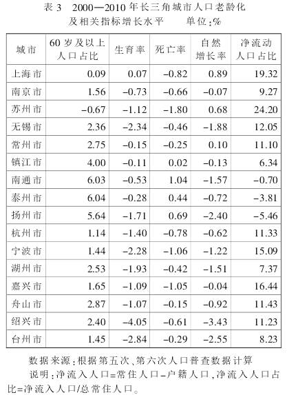 长三角人口流动_从人口流动看2018年楼市走向,环京的危险