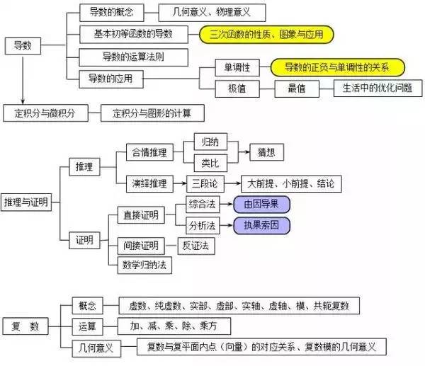 高中数学知识点思维导图,赶紧收藏起来