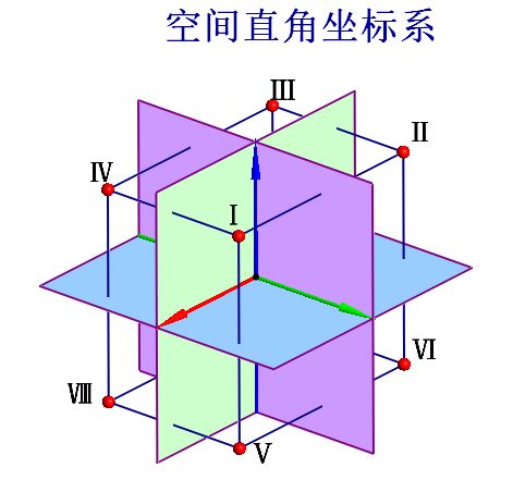 (例2)用图霸讲解空间直角坐标系的八卦限